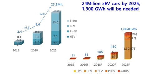 93美元/kWh,2020年动力电池成本或降48%